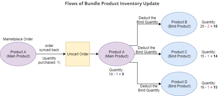 How to Set Bundle Product – UniCart Support Center